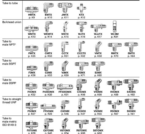 cat s type hydraulic connectors